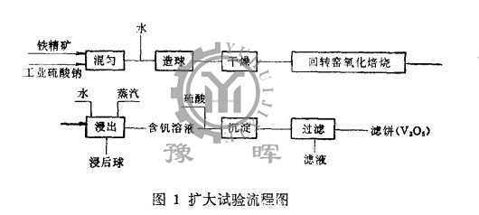 回轉(zhuǎn)窯球團(tuán)法擴(kuò)大試驗